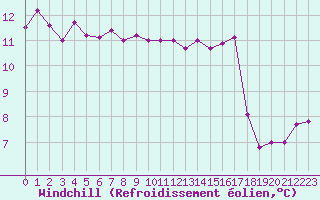 Courbe du refroidissement olien pour Toulouse-Francazal (31)