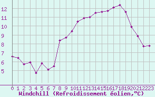 Courbe du refroidissement olien pour Dinard (35)