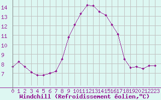 Courbe du refroidissement olien pour Cap Corse (2B)