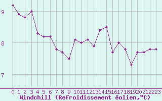 Courbe du refroidissement olien pour Saint-Nazaire (44)