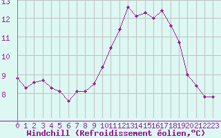 Courbe du refroidissement olien pour Metz (57)