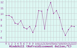 Courbe du refroidissement olien pour Ile de Batz (29)