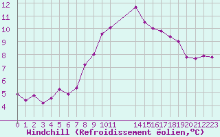 Courbe du refroidissement olien pour Manston (UK)