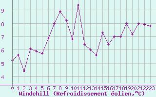 Courbe du refroidissement olien pour Terschelling Hoorn