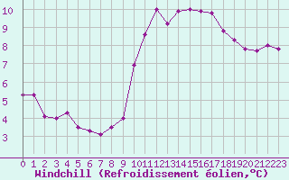 Courbe du refroidissement olien pour Trgueux (22)