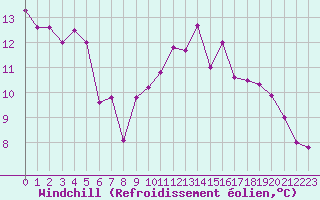 Courbe du refroidissement olien pour Dax (40)