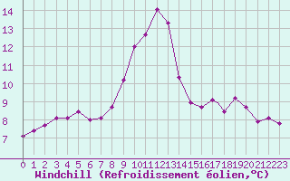 Courbe du refroidissement olien pour Odiham