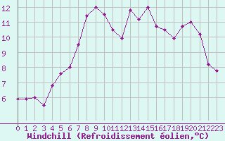 Courbe du refroidissement olien pour Harzgerode