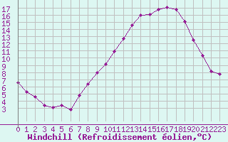 Courbe du refroidissement olien pour Villardeciervos