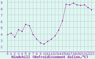 Courbe du refroidissement olien pour Ouessant (29)