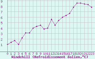 Courbe du refroidissement olien pour Lanvoc (29)