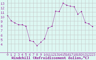 Courbe du refroidissement olien pour La Rochelle - Le Bout Blanc (17)