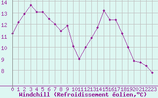 Courbe du refroidissement olien pour Christnach (Lu)