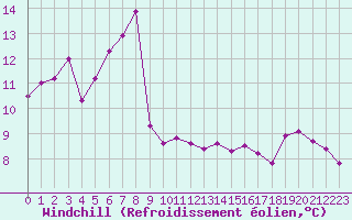 Courbe du refroidissement olien pour S. Maria Di Leuca