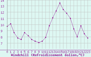 Courbe du refroidissement olien pour Montroy (17)