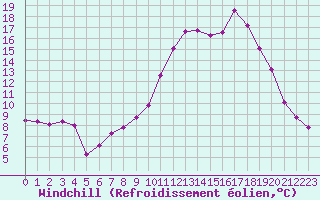 Courbe du refroidissement olien pour Selonnet (04)