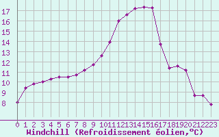 Courbe du refroidissement olien pour Chambry / Aix-Les-Bains (73)