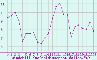 Courbe du refroidissement olien pour Pointe de Socoa (64)