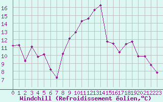 Courbe du refroidissement olien pour Sant Quint - La Boria (Esp)