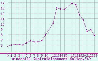 Courbe du refroidissement olien pour Recoules de Fumas (48)