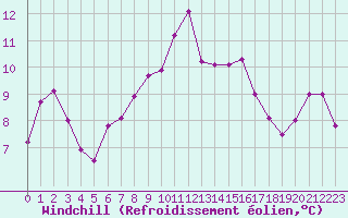 Courbe du refroidissement olien pour Cap Sagro (2B)