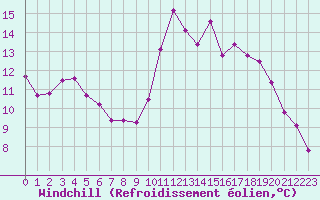 Courbe du refroidissement olien pour Hyres (83)