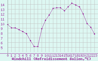 Courbe du refroidissement olien pour Sorcy-Bauthmont (08)