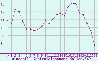 Courbe du refroidissement olien pour Woluwe-Saint-Pierre (Be)