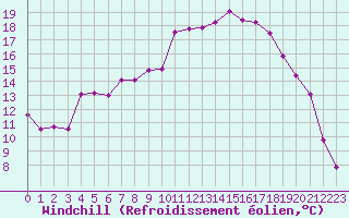 Courbe du refroidissement olien pour Lans-en-Vercors (38)