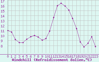 Courbe du refroidissement olien pour Chieming