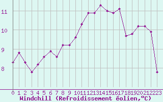 Courbe du refroidissement olien pour Nostang (56)