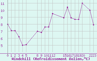 Courbe du refroidissement olien pour le bateau BATFR02