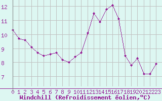 Courbe du refroidissement olien pour Dinard (35)