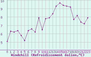 Courbe du refroidissement olien pour Leibstadt
