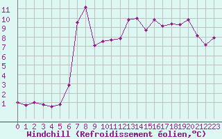Courbe du refroidissement olien pour Biarritz (64)