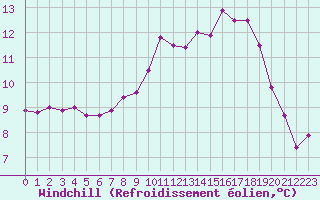 Courbe du refroidissement olien pour Aberporth