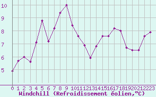 Courbe du refroidissement olien pour Nigula