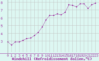 Courbe du refroidissement olien pour la bouée 63055