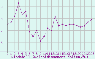 Courbe du refroidissement olien pour Ploudalmezeau (29)