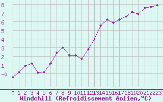 Courbe du refroidissement olien pour Ploumanac