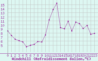 Courbe du refroidissement olien pour Saint-Cyprien (66)