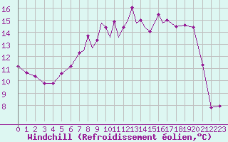 Courbe du refroidissement olien pour Hawarden