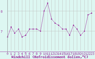 Courbe du refroidissement olien pour Mumbles