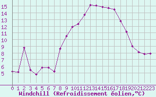 Courbe du refroidissement olien pour Saint-Yrieix-le-Djalat (19)