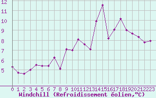 Courbe du refroidissement olien pour Gourdon (46)