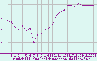 Courbe du refroidissement olien pour Eu (76)