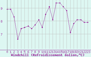 Courbe du refroidissement olien pour Le Mesnil-Esnard (76)
