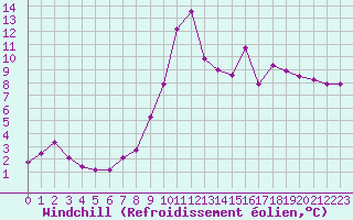 Courbe du refroidissement olien pour Bagnres-de-Luchon (31)