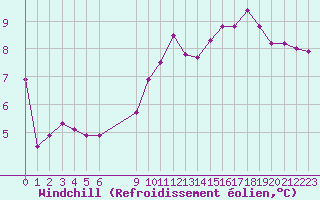Courbe du refroidissement olien pour Grandfresnoy (60)