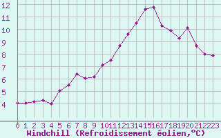 Courbe du refroidissement olien pour Avord (18)